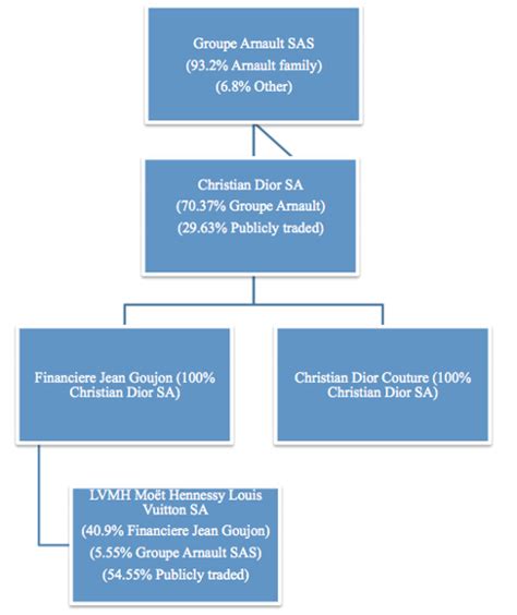 dior couture supply chain